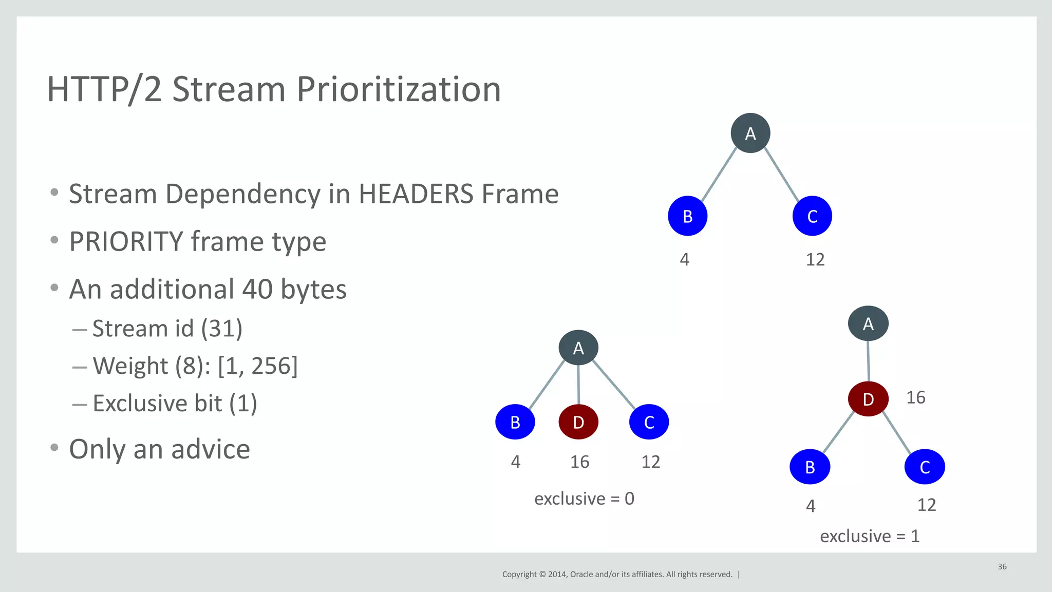 Copyright 
© 
2014, 
Oracle 
and/or 
its 
affiliates. 
All 
rights 
reserved. 
| 
HTTP/2 
Stream 
Prioritization 
• Stream 
Dependency 
in 
HEADERS 
Frame 
• PRIORITY 
frame 
type 
• An 
additional 
40 
bytes 
– Stream 
id 
(31) 
–Weight 
(8): 
[1, 
256] 
– Exclusive 
bit 
(1) 
• Only 
an 
advice 
36 
A 
B C 
4 12 
A 
B D C 
4 16 12 
exclusive 
= 
0 
A 
D 
16 
B C 
4 12 
exclusive 
= 
1 
 