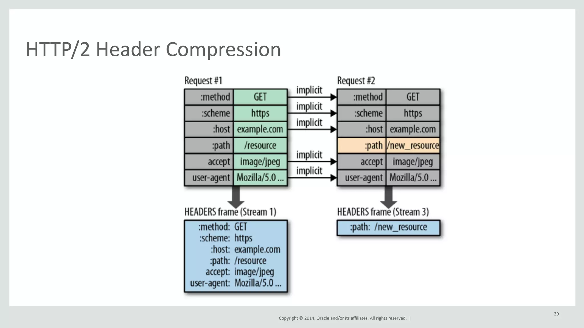 HTTP/2 
Header 
Compression 
Copyright 
© 
2014, 
Oracle 
and/or 
its 
affiliates. 
All 
rights 
reserved. 
| 
39 
 