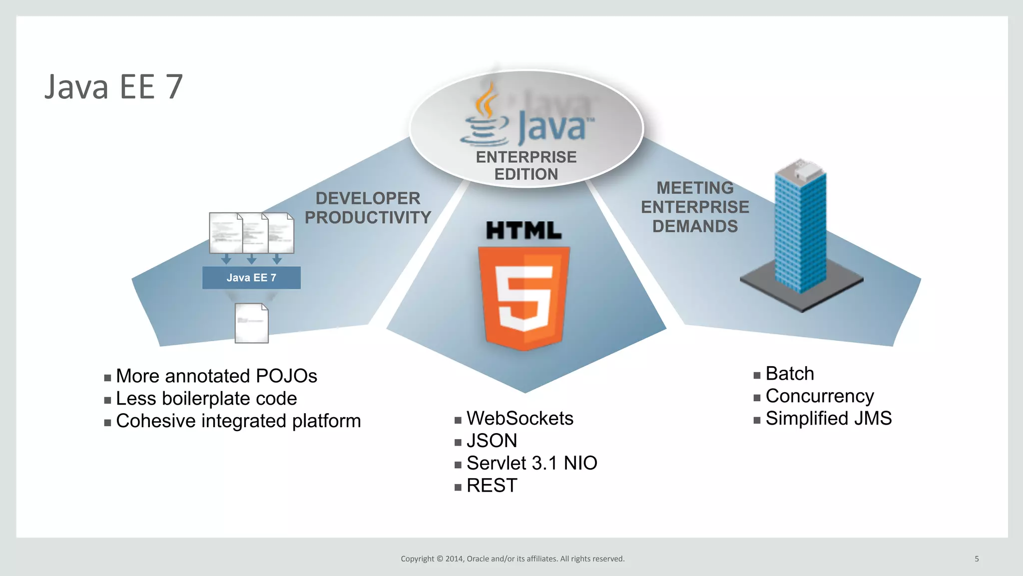 DEVELOPER 
PRODUCTIVITY 
Copyright 
© 
2014, 
Oracle 
and/or 
its 
affiliates. 
All 
rights 
reserved. 
Java 
EE 
7 
ENTERPRISE 
EDITION 
▪Batch 
▪Concurrency 
▪Simplified JMS 
▪More annotated POJOs 
▪Less boilerplate code 
▪Cohesive integrated platform 
▪WebSockets 
▪JSON 
▪Servlet 3.1 NIO 
▪REST 
MEETING 
ENTERPRISE 
DEMANDS 
Java EE 7 
5 
 