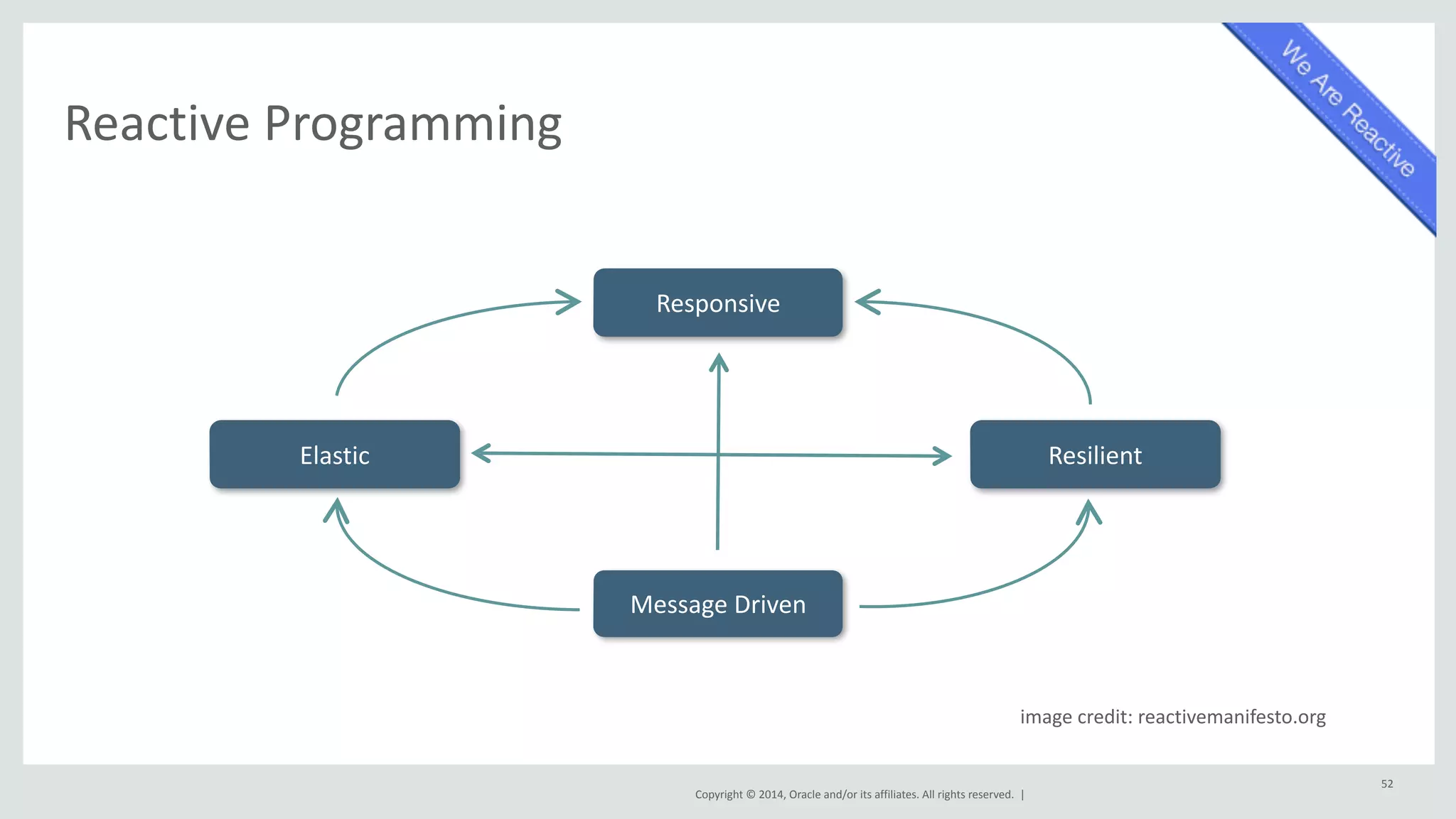 Elastic Resilient 
Copyright 
© 
2014, 
Oracle 
and/or 
its 
affiliates. 
All 
rights 
reserved. 
| 
Reactive 
Programming 
52 
Responsive 
Message 
Driven 
image 
credit: 
reactivemanifesto.org 
 