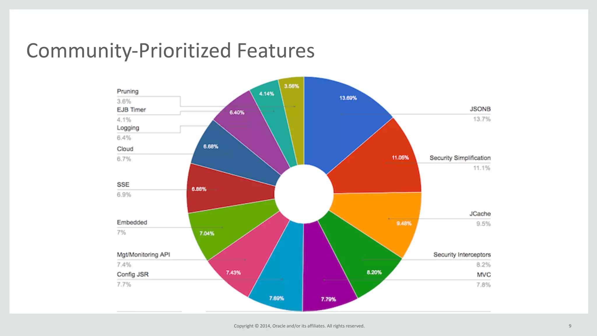 Community-­‐Prioritized 
Features 
Copyright 
© 
2014, 
Oracle 
and/or 
its 
affiliates. 
All 
rights 
reserved. 
9 
 