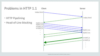 Client Server 
Copyright 
© 
2014, 
Oracle 
and/or 
its 
affiliates. 
All 
rights 
reserved. 
| 
Problems 
in 
HTTP 
1.1 
• HTTP 
Pipelining 
• Head-­‐of-­‐Line 
blocking 
index.html 
style1.css 
style2.css 
index.html 
style1.css 
style2.css 
script1.js 
script2.js 
. 
. 
. 
script1.js 
script2.js 
. 
. 
. 
 