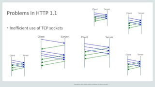 Copyright 
© 
2014, 
Oracle 
and/or 
its 
affiliates. 
All 
rights 
reserved. 
| 
• Inefficient 
use 
of 
TCP 
sockets 
Client Server Client Server 
Client Server 
Client Server 
Client Server 
Client Server 
Problems 
in 
HTTP 
1.1 
 