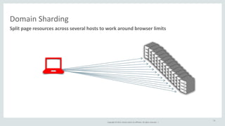 Domain 
Sharding 
Split 
page 
resources 
across 
several 
hosts 
to 
work 
around 
browser 
limits 
Copyright 
© 
2014, 
Oracle 
and/or 
its 
affiliates. 
All 
rights 
reserved. 
| 
23 
 