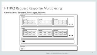 HTTP/2 
Request 
Response 
Multiplexing 
Copyright 
© 
2014, 
Oracle 
and/or 
its 
affiliates. 
All 
rights 
reserved. 
| 
31 
Connections, 
Streams, 
Messages, 
Frames 
 