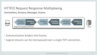 HTTP/2 
Request 
Response 
Multiplexing 
Copyright 
© 
2014, 
Oracle 
and/or 
its 
affiliates. 
All 
rights 
reserved. 
| 
• Communication 
broken 
into 
frames 
• Logical 
streams 
can 
be 
interweaved 
over 
a 
single 
TCP 
connection 
32 
Connections, 
Streams, 
Messages, 
Frames 
 