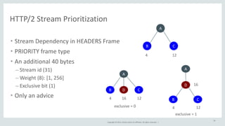 Copyright 
© 
2014, 
Oracle 
and/or 
its 
affiliates. 
All 
rights 
reserved. 
| 
HTTP/2 
Stream 
Prioritization 
• Stream 
Dependency 
in 
HEADERS 
Frame 
• PRIORITY 
frame 
type 
• An 
additional 
40 
bytes 
– Stream 
id 
(31) 
–Weight 
(8): 
[1, 
256] 
– Exclusive 
bit 
(1) 
• Only 
an 
advice 
36 
A 
B C 
4 12 
A 
B D C 
4 16 12 
exclusive 
= 
0 
A 
D 
16 
B C 
4 12 
exclusive 
= 
1 
 