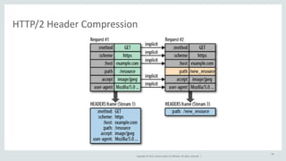 HTTP/2 
Header 
Compression 
Copyright 
© 
2014, 
Oracle 
and/or 
its 
affiliates. 
All 
rights 
reserved. 
| 
39 
 