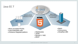 DEVELOPER 
PRODUCTIVITY 
Copyright 
© 
2014, 
Oracle 
and/or 
its 
affiliates. 
All 
rights 
reserved. 
Java 
EE 
7 
ENTERPRISE 
EDITION 
▪Batch 
▪Concurrency 
▪Simplified JMS 
▪More annotated POJOs 
▪Less boilerplate code 
▪Cohesive integrated platform 
▪WebSockets 
▪JSON 
▪Servlet 3.1 NIO 
▪REST 
MEETING 
ENTERPRISE 
DEMANDS 
Java EE 7 
5 
 
