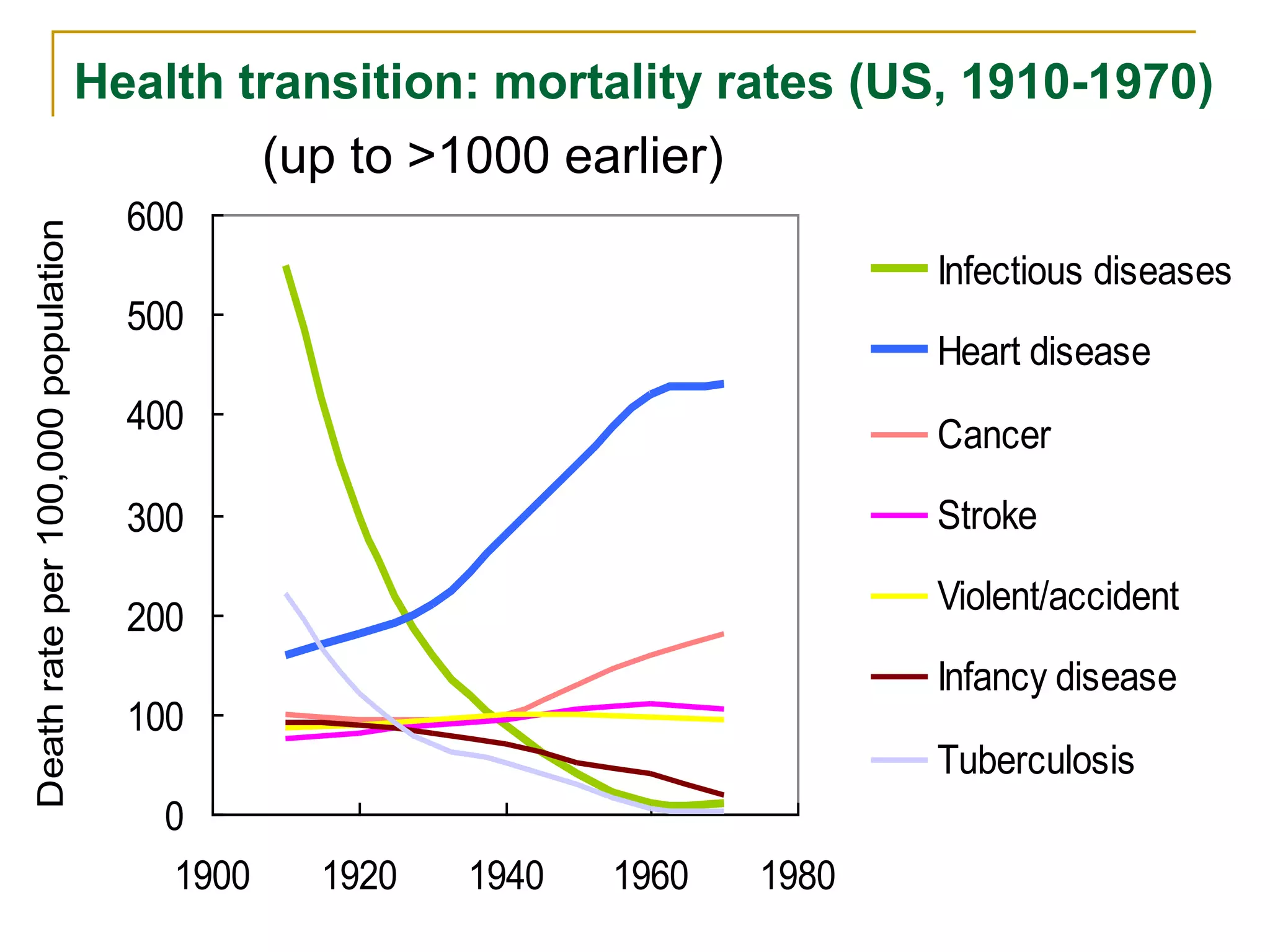 Health transition: mortality rates (US, 1910-1970)
                                              (up to >1000 earlier)
                                      600
Death rate per 100,000 population




                                                                             Infectious diseases
                                      500
                                                                             Heart disease
                                      400                                    Cancer

                                      300                                    Stroke
                                                                             Violent/accident
                                      200
                                                                             Infancy disease
                                      100
                                                                             Tuberculosis
                                       0
                                       1900     1920   1940   1960    1980             IUMSP-GCT
 