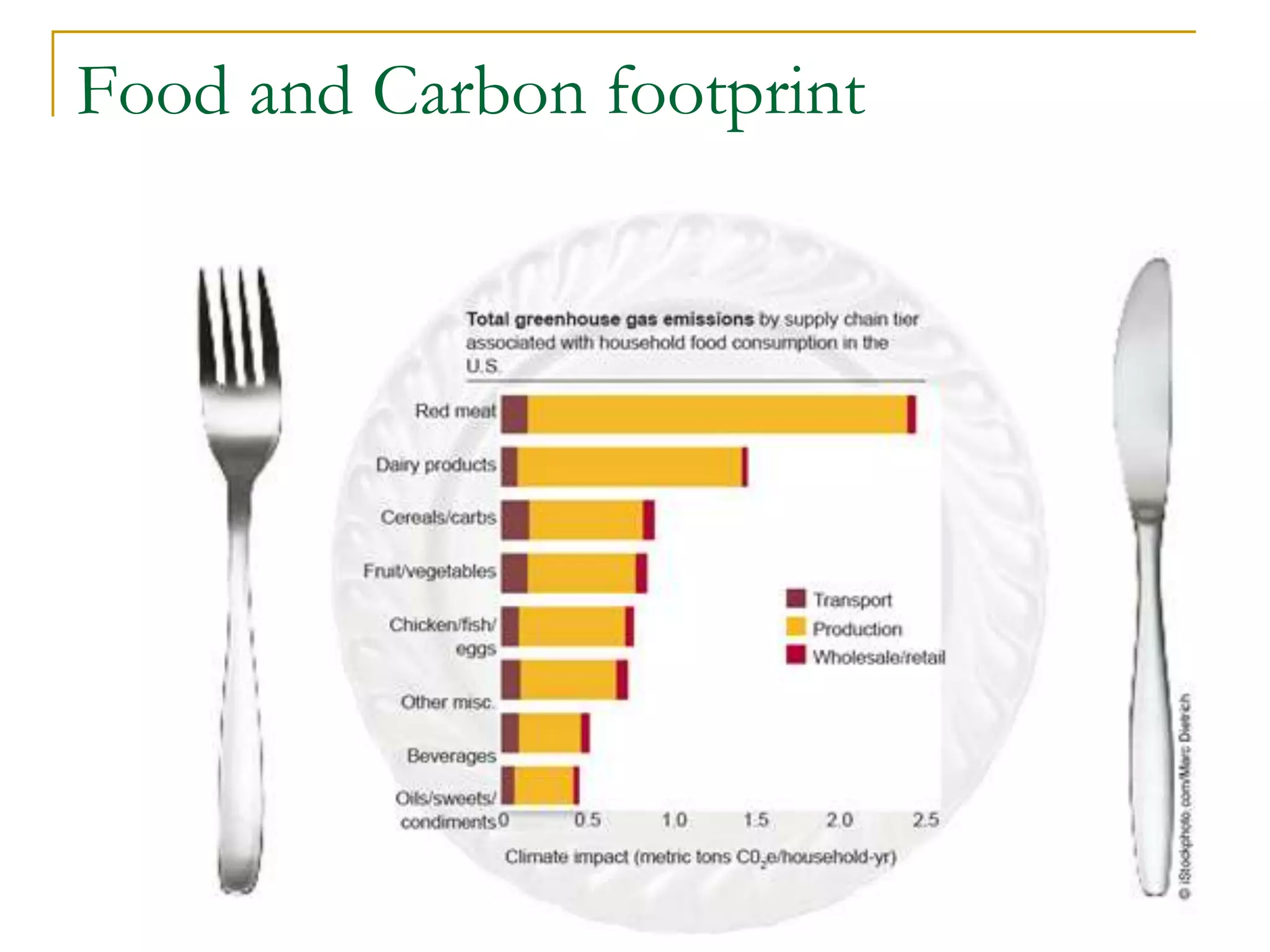Food and Carbon footprint
 