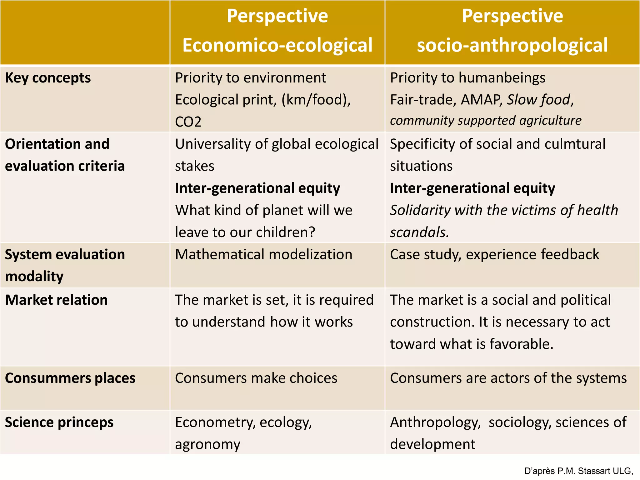 Perspective                             Perspective
                       Economico-ecological                   socio-anthropological
Key concepts          Priority to environment             Priority to humanbeings
                      Ecological print, (km/food),        Fair-trade, AMAP, Slow food,
                      CO2                                 community supported agriculture
Orientation and       Universality of global ecological   Specificity of social and culmtural
evaluation criteria   stakes                              situations
                      Inter-generational equity           Inter-generational equity
                      What kind of planet will we         Solidarity with the victims of health
                      leave to our children?              scandals.
System evaluation     Mathematical modelization           Case study, experience feedback
modality
Market relation       The market is set, it is required The market is a social and political
                      to understand how it works        construction. It is necessary to act
                                                        toward what is favorable.

Consummers places     Consumers make choices              Consumers are actors of the systems

Science princeps      Econometry, ecology,                Anthropology, sociology, sciences of
                      agronomy                            development
                                                                               D’après P.M. Stassart ULG,
 