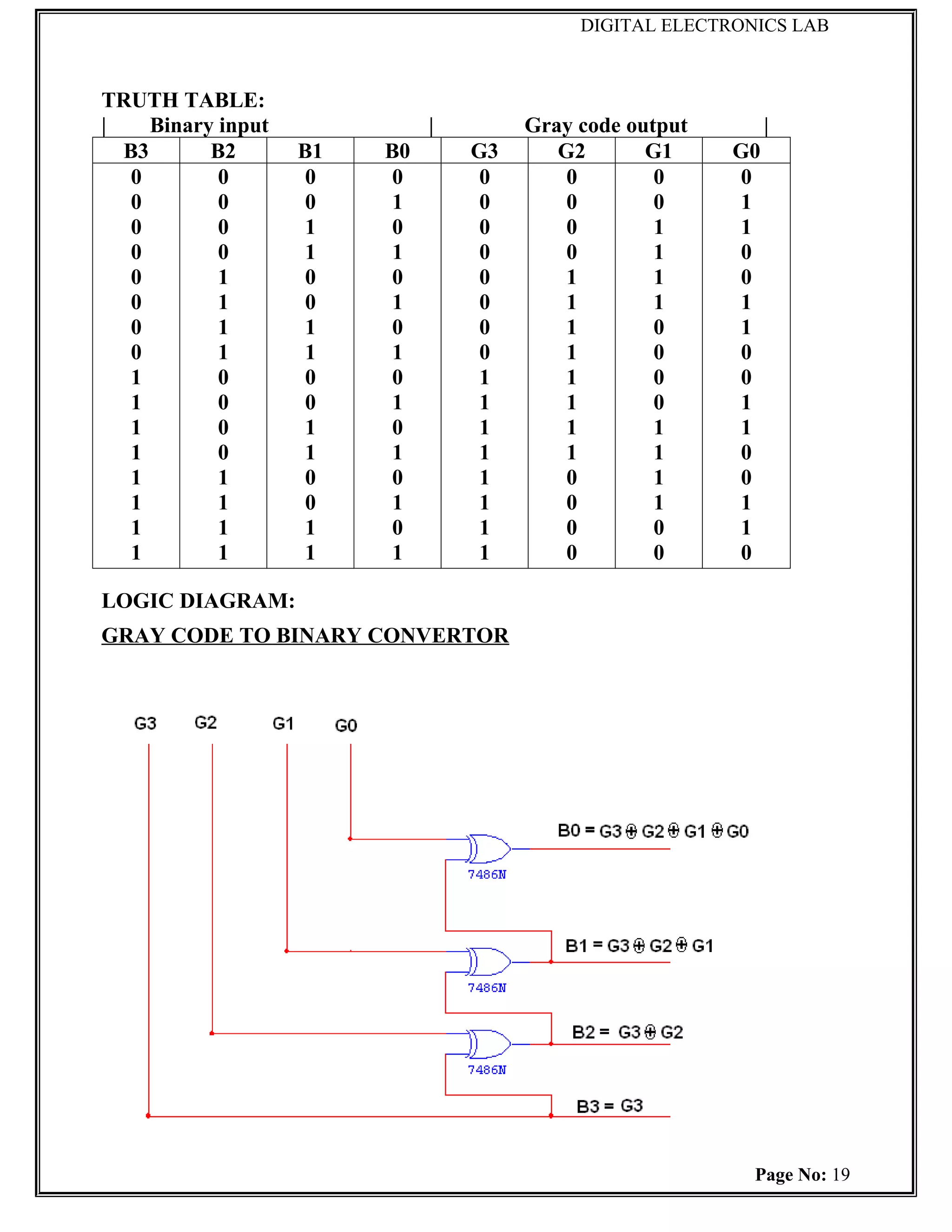 DIGITAL ELECTRONICS LAB



TRUTH TABLE:
|    Binary input             |        Gray code output        |
  B3       B2       B1   B0       G3      G2       G1     G0
   0        0        0    0        0       0        0     0
   0        0        0    1        0       0        0     1
   0        0        1    0        0       0        1     1
   0        0        1    1        0       0        1     0
   0        1        0    0        0       1        1     0
   0        1        0    1        0       1        1     1
   0        1        1    0        0       1        0     1
   0        1        1    1        0       1        0     0
   1        0        0    0        1       1        0     0
   1        0        0    1        1       1        0     1
   1        0        1    0        1       1        1     1
   1        0        1    1        1       1        1     0
   1        1        0    0        1       0        1     0
   1        1        0    1        1       0        1     1
   1        1        1    0        1       0        0     1
   1        1        1    1        1       0        0     0

LOGIC DIAGRAM:
GRAY CODE TO BINARY CONVERTOR




                                                            Page No: 19
 