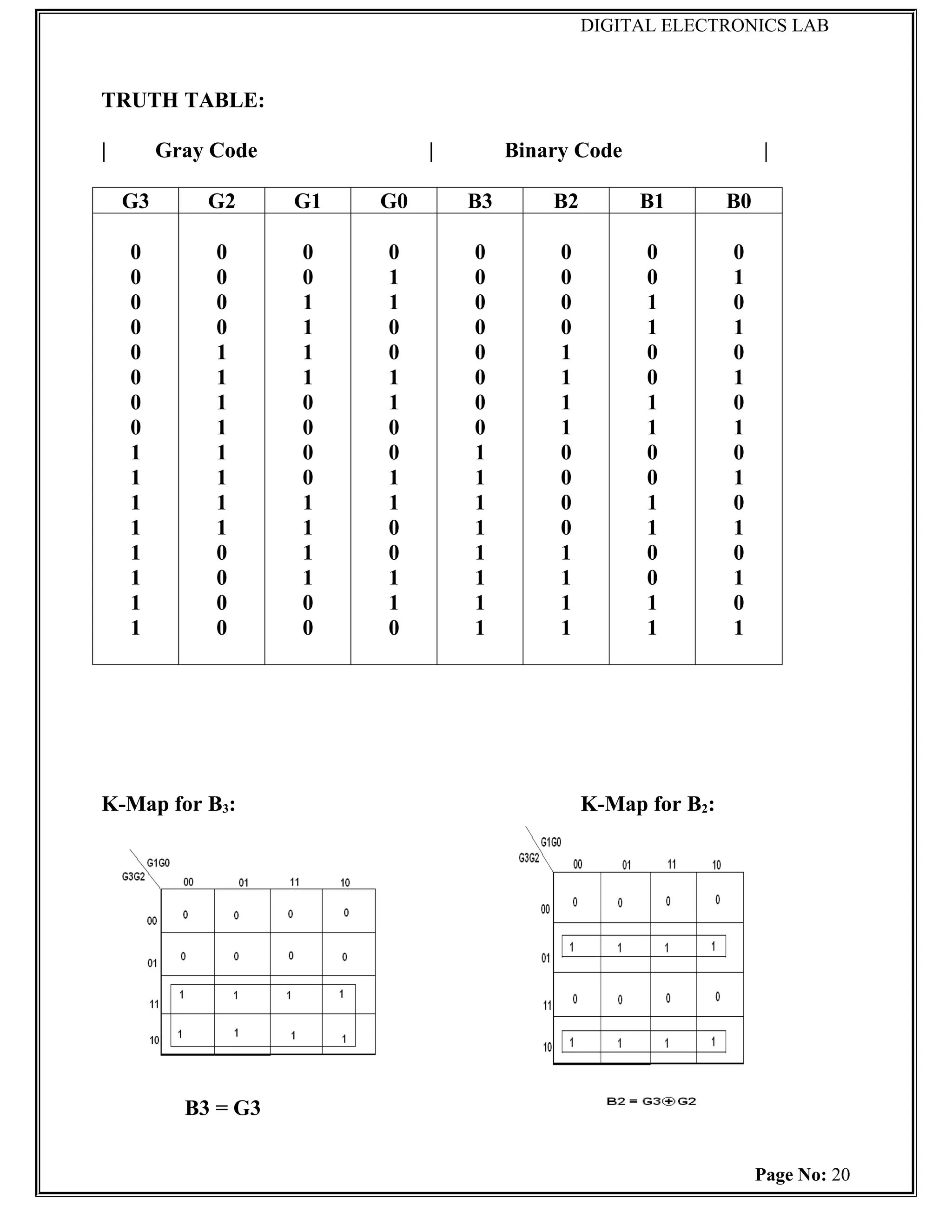 DIGITAL ELECTRONICS LAB



TRUTH TABLE:

|        Gray Code             |        Binary Code                    |

    G3       G2      G1   G0       B3       B2        B1         B0

    0         0      0    0        0         0         0         0
    0         0      0    1        0         0         0         1
    0         0      1    1        0         0         1         0
    0         0      1    0        0         0         1         1
    0         1      1    0        0         1         0         0
    0         1      1    1        0         1         0         1
    0         1      0    1        0         1         1         0
    0         1      0    0        0         1         1         1
    1         1      0    0        1         0         0         0
    1         1      0    1        1         0         0         1
    1         1      1    1        1         0         1         0
    1         1      1    0        1         0         1         1
    1         0      1    0        1         1         0         0
    1         0      1    1        1         1         0         1
    1         0      0    1        1         1         1         0
    1         0      0    0        1         1         1         1




K-Map for B3:                                    K-Map for B2:




           B3 = G3


                                                                      Page No: 20
 