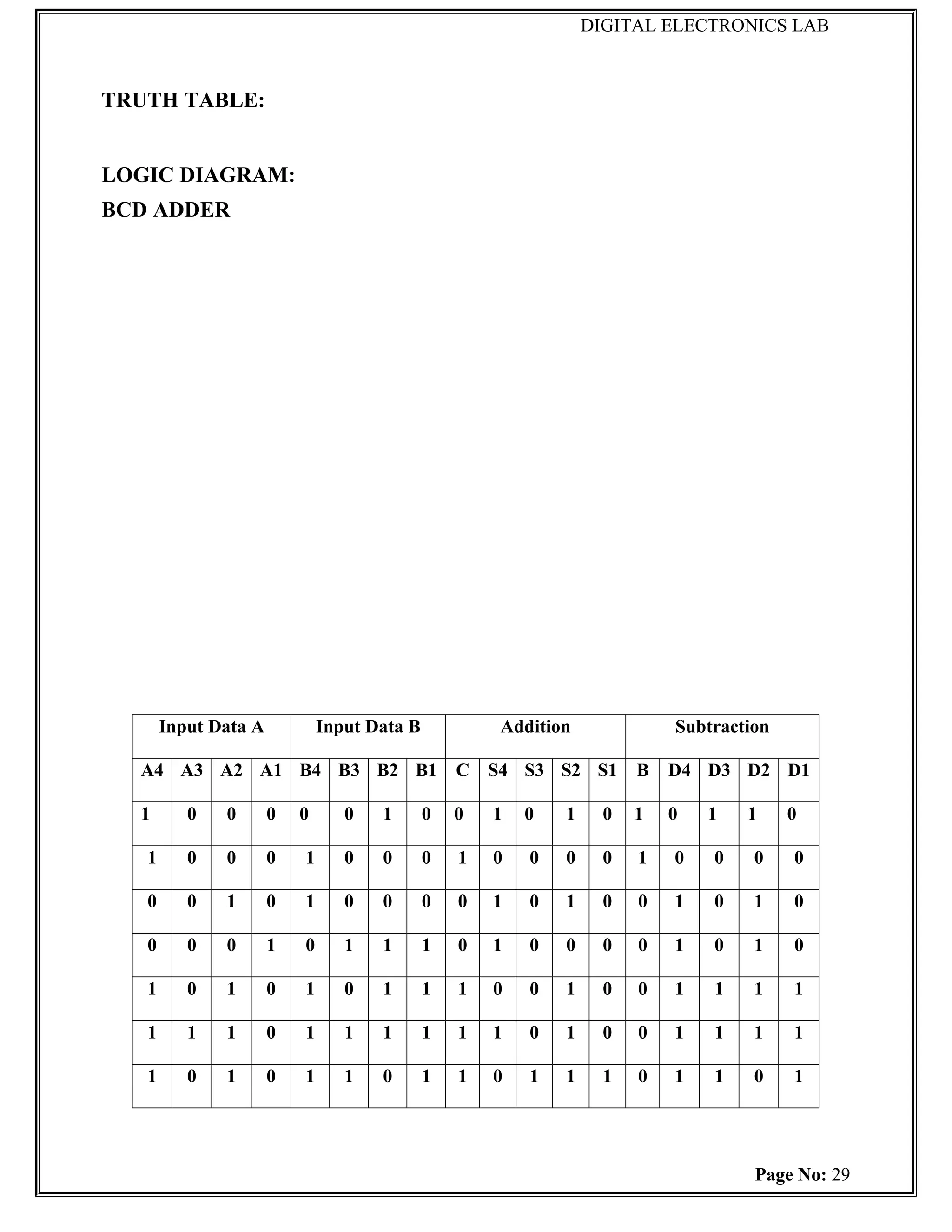 DIGITAL ELECTRONICS LAB



TRUTH TABLE:


LOGIC DIAGRAM:
BCD ADDER




       Input Data A           Input Data B           Addition              Subtraction

  A4 A3 A2 A1 B4 B3 B2 B1                        C S4 S3 S2 S1         B   D4 D3 D2 D1

  1       0   0       0   0      0   1       0   0   1   0   1     0   1   0   1   1     0

   1      0   0       0   1      0   0       0   1   0   0   0     0   1   0   0    0    0

   0      0   1       0   1      0   0       0   0   1   0   1     0   0   1   0    1    0

   0      0   0       1   0      1   1       1   0   1   0   0     0   0   1   0    1    0

   1      0   1       0   1      0   1       1   1   0   0   1     0   0   1   1    1    1

   1      1   1       0   1      1   1       1   1   1   0   1     0   0   1   1    1    1

   1      0   1       0   1      1   0       1   1   0   1   1     1   0   1   1    0    1




                                                                                    Page No: 29
 