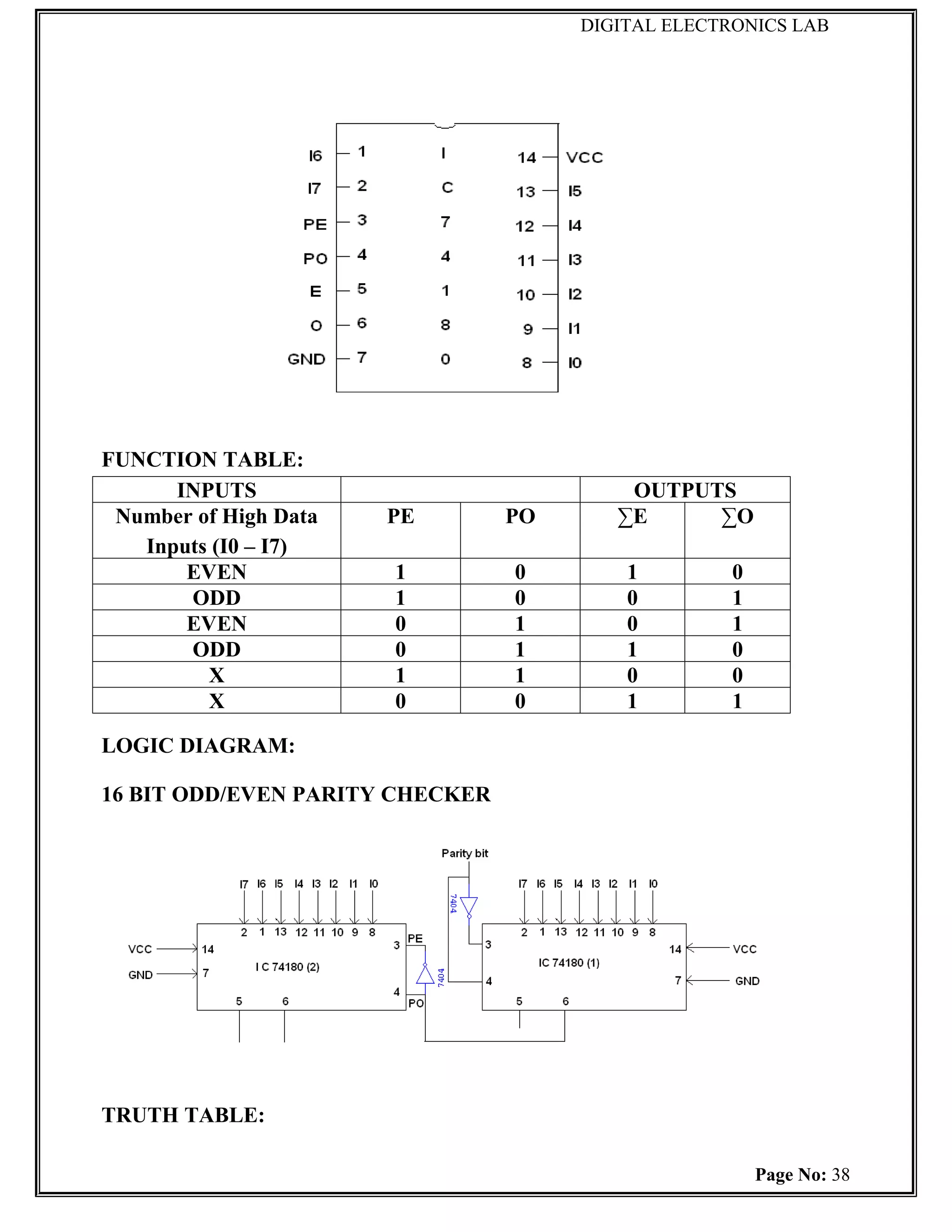 DIGITAL ELECTRONICS LAB




FUNCTION TABLE:
      INPUTS                              OUTPUTS
 Number of High Data   PE        PO      ∑E     ∑O
   Inputs (I0 – I7)
       EVEN            1         0        1         0
       ODD             1         0        0         1
       EVEN            0         1        0         1
       ODD             0         1        1         0
         X             1         1        0         0
         X             0         0        1         1

LOGIC DIAGRAM:

16 BIT ODD/EVEN PARITY CHECKER




TRUTH TABLE:

                                                        Page No: 38
 