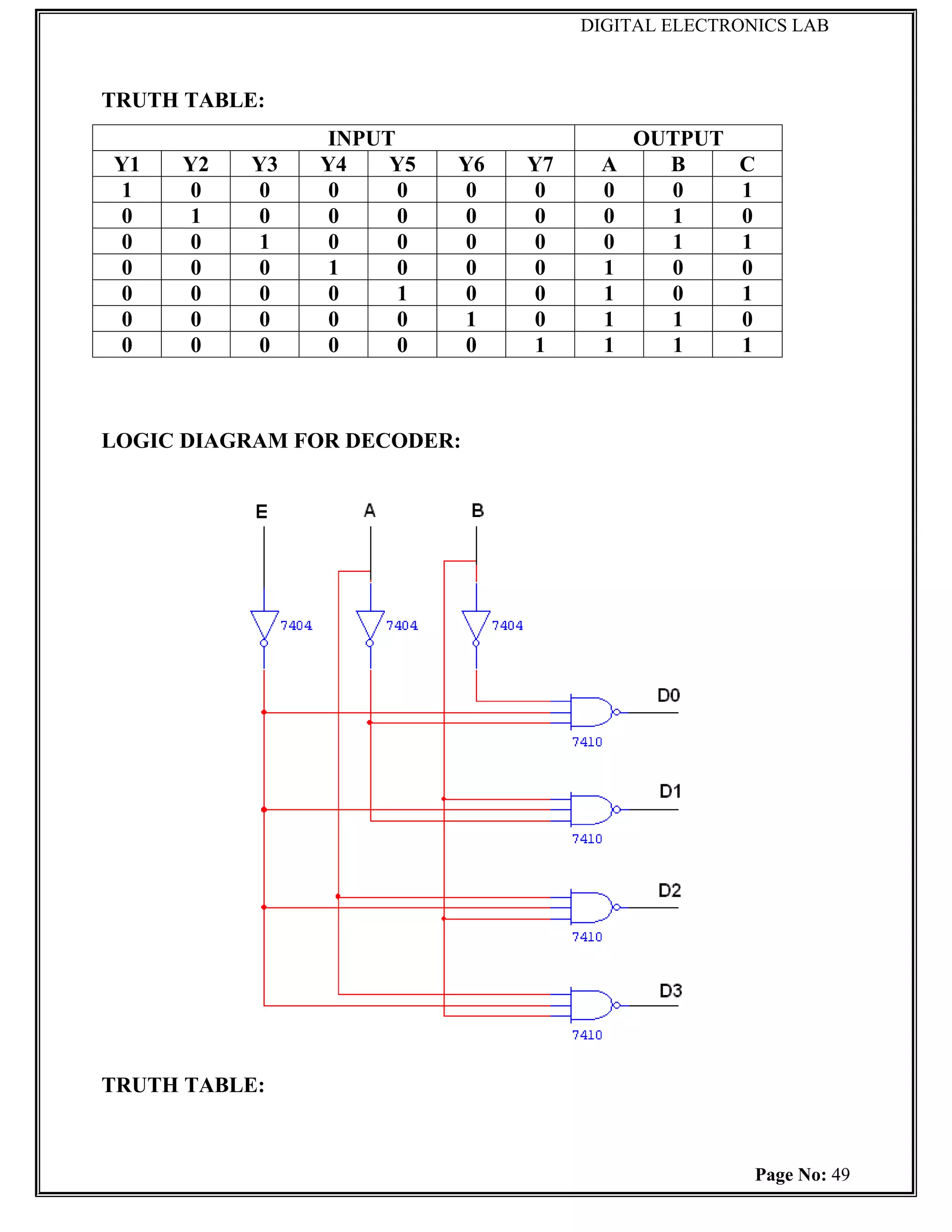DIGITAL ELECTRONICS LAB



TRUTH TABLE:
                INPUT                    OUTPUT
Y1   Y2    Y3   Y4   Y5   Y6   Y7    A     B      C
1     0    0     0    0   0    0     0     0      1
0     1    0     0    0   0    0     0     1      0
0     0    1     0    0   0    0     0     1      1
0     0    0     1    0   0    0     1     0      0
0     0    0     0    1   0    0     1     0      1
0     0    0     0    0   1    0     1     1      0
0     0    0     0    0   0    1     1     1      1



LOGIC DIAGRAM FOR DECODER:




TRUTH TABLE:



                                                    Page No: 49
 