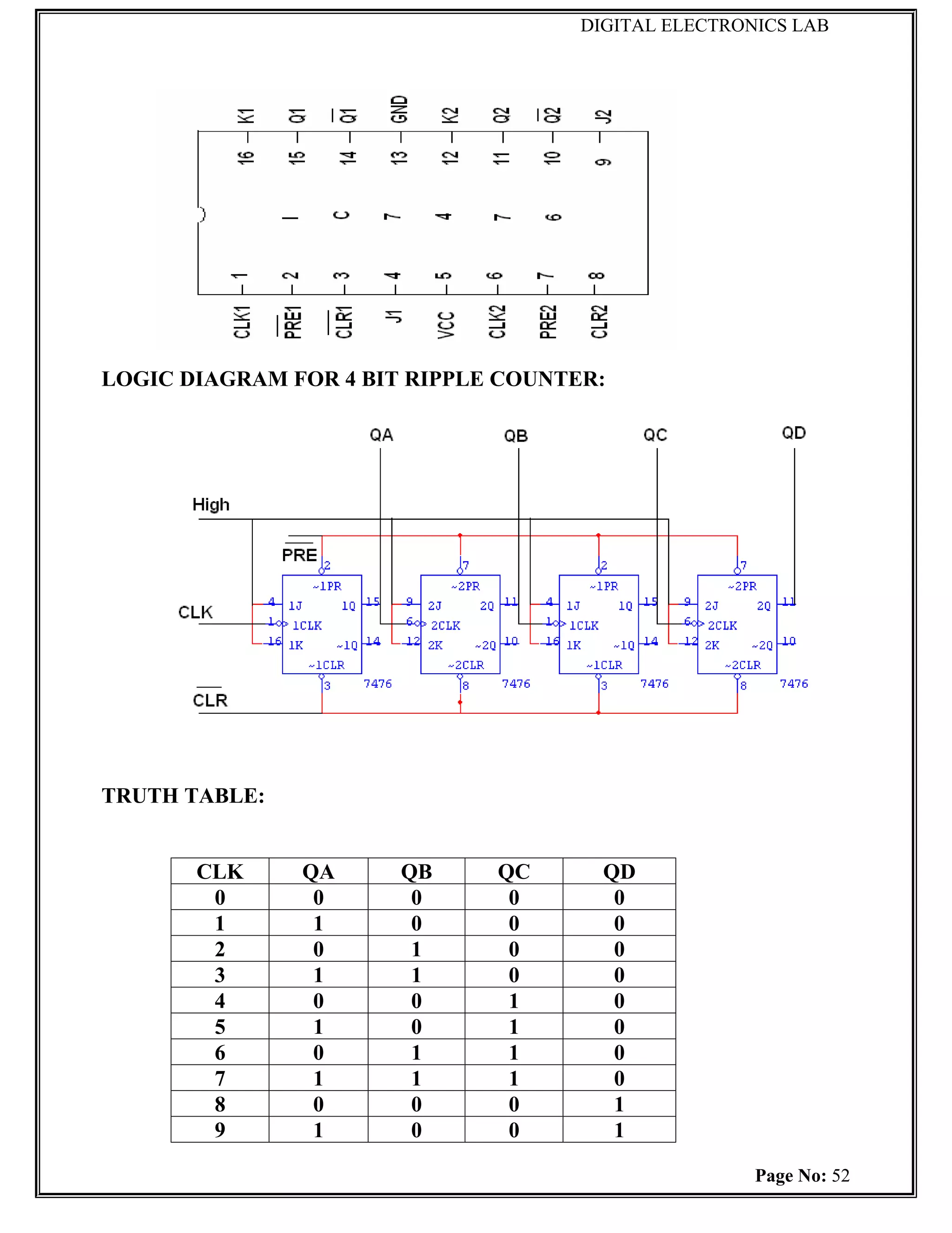 DIGITAL ELECTRONICS LAB




LOGIC DIAGRAM FOR 4 BIT RIPPLE COUNTER:




TRUTH TABLE:


       CLK     QA      QB     QC       QD
        0       0       0      0        0
        1       1       0      0        0
        2       0       1      0        0
        3       1       1      0        0
        4       0       0      1        0
        5       1       0      1        0
        6       0       1      1        0
        7       1       1      1        0
        8       0       0      0        1
        9       1       0      0        1

                                                     Page No: 52
 