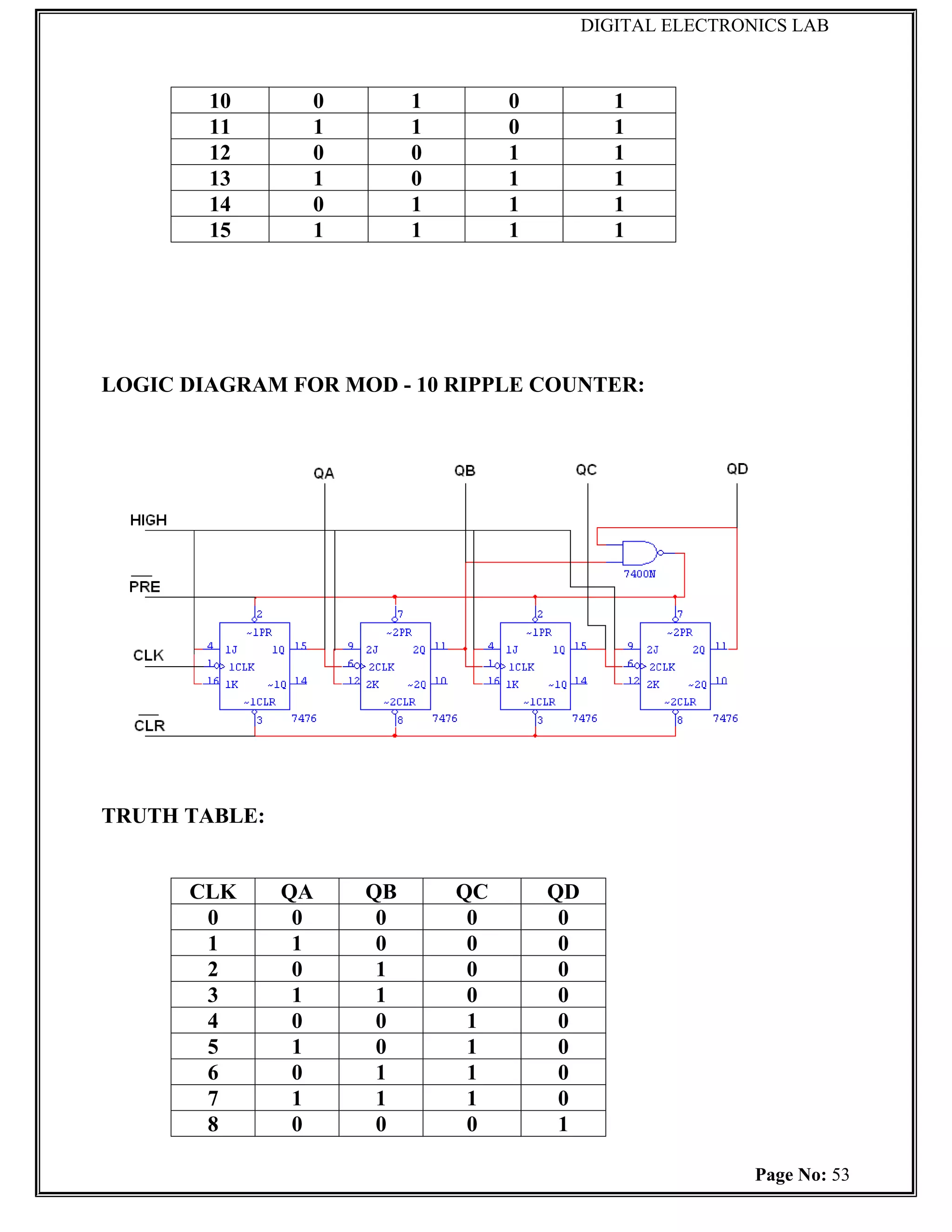 DIGITAL ELECTRONICS LAB



        10      0        1        0           1
        11      1        1        0           1
        12      0        0        1           1
        13      1        0        1           1
        14      0        1        1           1
        15      1        1        1           1




LOGIC DIAGRAM FOR MOD - 10 RIPPLE COUNTER:




TRUTH TABLE:


      CLK      QA   QB       QC       QD
       0        0    0        0        0
       1        1    0        0        0
       2        0    1        0        0
       3        1    1        0        0
       4        0    0        1        0
       5        1    0        1        0
       6        0    1        1        0
       7        1    1        1        0
       8        0    0        0        1

                                                           Page No: 53
 