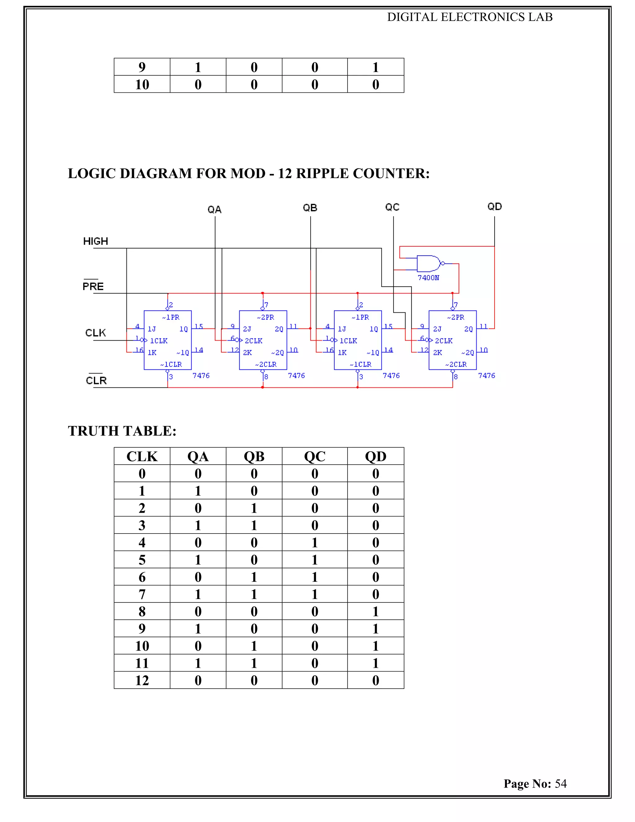 DIGITAL ELECTRONICS LAB



        9      1     0      0      1
       10      0     0      0      0




LOGIC DIAGRAM FOR MOD - 12 RIPPLE COUNTER:




TRUTH TABLE:
      CLK      QA   QB     QC     QD
        0       0    0      0      0
        1       1    0      0      0
        2       0    1      0      0
        3       1    1      0      0
        4       0    0      1      0
        5       1    0      1      0
        6       0    1      1      0
        7       1    1      1      0
        8       0    0      0      1
        9       1    0      0      1
       10       0    1      0      1
       11       1    1      0      1
       12       0    0      0      0




                                                       Page No: 54
 