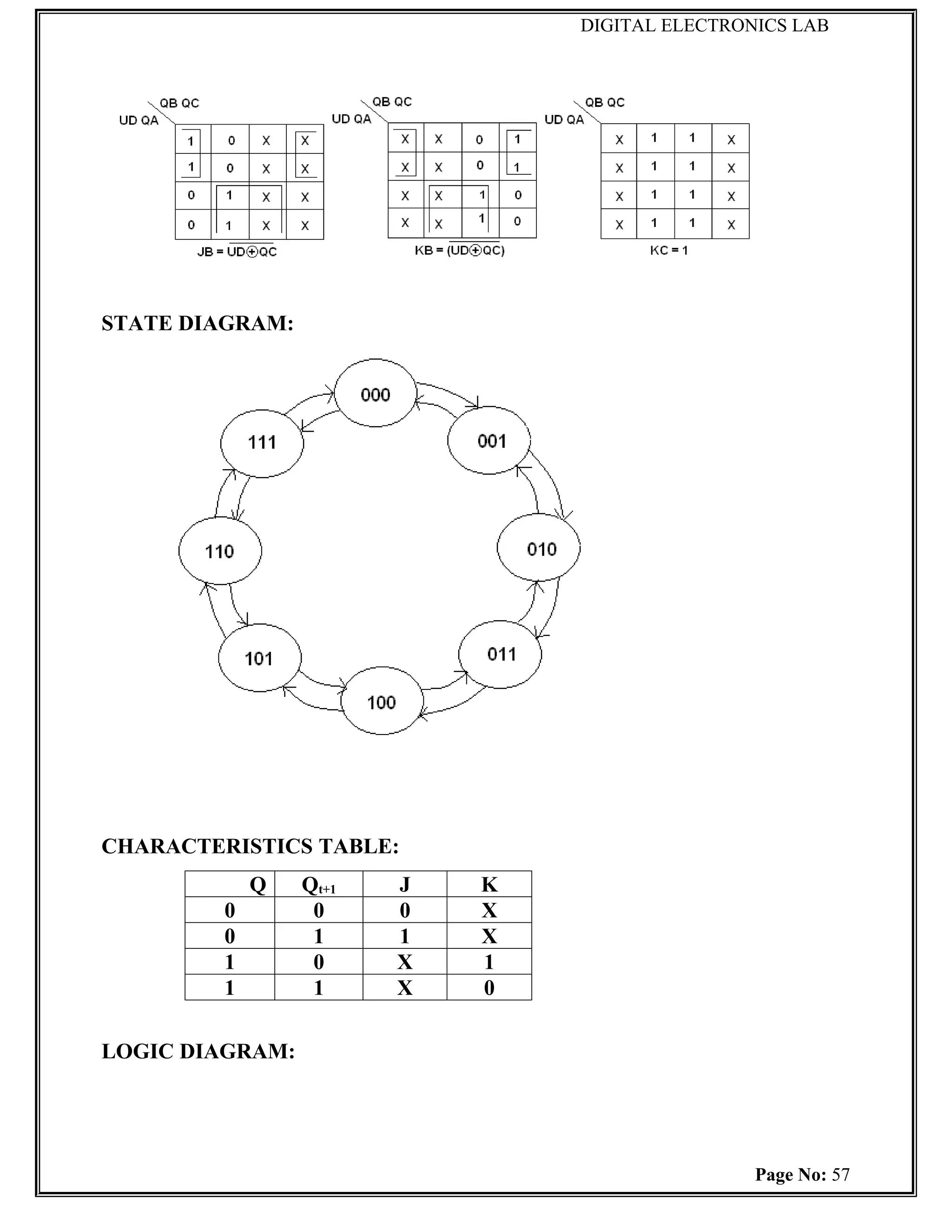 DIGITAL ELECTRONICS LAB




STATE DIAGRAM:




CHARACTERISTICS TABLE:
             Q   Qt+1   J   K
         0        0     0   X
         0        1     1   X
         1        0     X   1
         1        1     X   0

LOGIC DIAGRAM:




                                                Page No: 57
 
