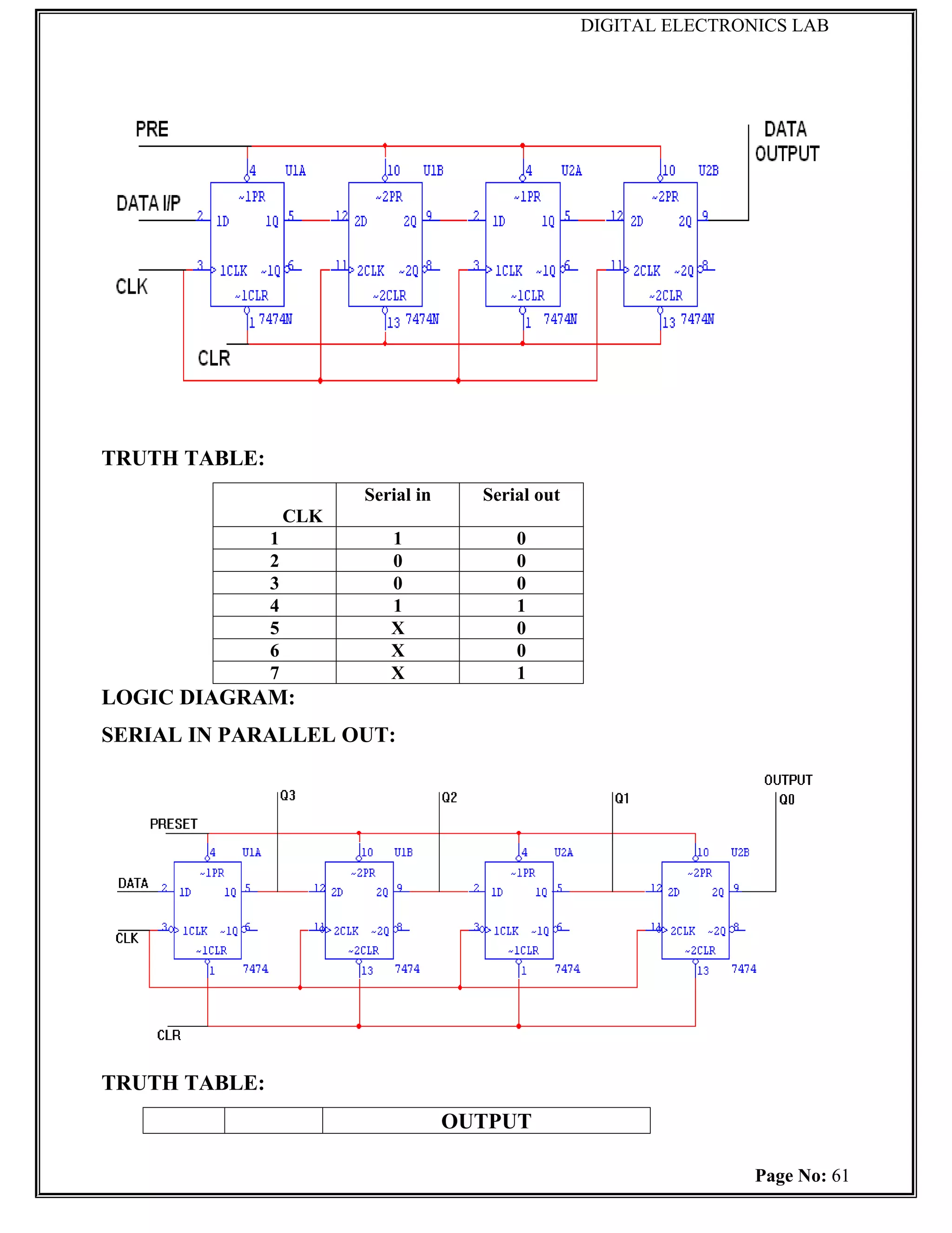 DIGITAL ELECTRONICS LAB




TRUTH TABLE:
                         Serial in     Serial out
                   CLK
               1            1              0
               2            0              0
               3            0              0
               4            1              1
               5            X              0
               6            X              0
               7            X              1
LOGIC DIAGRAM:
SERIAL IN PARALLEL OUT:




TRUTH TABLE:
                                     OUTPUT

                                                                    Page No: 61
 