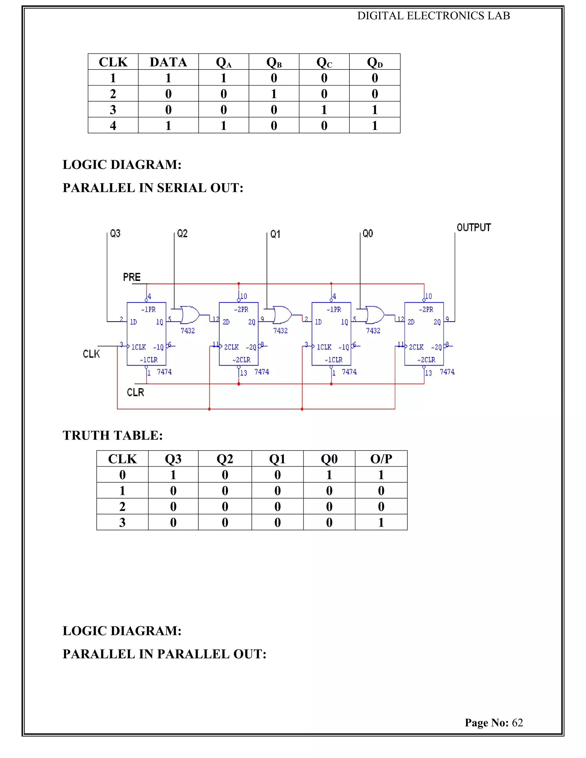 DIGITAL ELECTRONICS LAB



    CLK    DATA     QA    QB     QC    QD
     1       1      1     0      0     0
     2       0      0     1      0     0
     3       0      0     0      1     1
     4       1      1     0      0     1

LOGIC DIAGRAM:
PARALLEL IN SERIAL OUT:




TRUTH TABLE:
     CLK       Q3   Q2      Q1   Q0    O/P
      0         1    0       0    1     1
      1         0    0       0    0     0
      2         0    0       0    0     0
      3         0    0       0    0     1




LOGIC DIAGRAM:
PARALLEL IN PARALLEL OUT:




                                                      Page No: 62
 