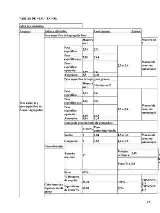 TABLAS DE RESULTADOS.
tabla de resultados:
Ensayos: Valores obtenidos: Valor norma: Norma:
Peso unitario y
peso especifico de
Arena−Agragados
Peso especifico del agregado fino:
Muestra
no 1
Muestra no
2
Peso
especifico:
2,53 2,5
2,5 a 2,6
Manual de
concreto
estructural
Peso
especifico sss:
2,65 2,61
Peso
especifico
aparente:
2,77 2,8
Absorcion: 3,5 4,38
Peso especifico del agregado grueso:
Muestra
no 1
Muestra no 2
Peso
especifico:
2,63 2,6
2,5 a 2,6
Manual de
concreto
estructural
Peso
especifico sss:
2,65 263
Peso
especifico
aparente:
2,69 2,63
Absorcion: 0,84 1,33
Ensayo de peso unitario de agregados:
Error%
Peso
unitario(gr/cm3):
Suelto: 1 1,84 1,5 a 1,6 Manual de
concreto
estructuralCompacto: 1 1,85 1,6 a 1,9
Granulometria
Tamaño
maximo:
1"
Modulo
de finura:
3,49
2;
M
c
e
Finos(%): 5,8
Beta: 65%
% Desgaste
de angeles
31,24 <50%
COVENIN
277Colorimetria y
Equivalente de
arena
Equivalente
de arena %
65,01 75%
COVENIN
277
21
 