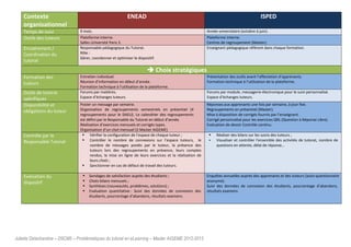 Juliette Delachambre – D9CM5 – Problématiques du tutorat en eLearning – Master AIGEME 2012-2013
Contexte
organisationnel
ENEAD ISPED
Temps de suivi 9 mois. Année universitaire (octobre à juin).
Outils des tuteurs Plateforme interne.
Salles Université Paris 3.
Plateforme interne.
Centres de regroupement (Master).
Encadrement /
Coordination du
tutorat
Responsable pédagogique du Tutorat.
Rôle :
Gérer, coordonner et optimiser le dispositif.
Enseignant pédagogique référent dans chaque formation.
Choix stratégiques
Formation des
tuteurs
Entretien individuel.
Réunion d’information en début d’année.
Formation technique à l’utilisation de la plateforme.
Présentation des outils avant l’affectation d’apprenants.
Formation technique à l’utilisation de la plateforme.
Outils de tutorat
spécifiques
Forums par matières.
Espace d’échanges tuteurs.
Forums par module, messagerie électronique pour le suivi personnalisé.
Espace d’échanges tuteurs.
Disponibilité et
obligations du tuteur
Poster un message par semaine.
Organisation de regroupements semestriels en présentiel (4
regroupements pour le DAEU). Le calendrier des regroupements
est défini par le Responsable du Tutorat en début d’année.
Réalisation d’exercices mensuels et corrigés types.
Organisation d’un chat mensuel (2 Master AIGEME)
Réponses aux apprenants une fois par semaine, à jour fixe.
Regroupements en présentiel (Master).
Mise à disposition de corrigés fournis par l’enseignant.
Corrigé personnalisé pour les exercices QRL (Question à Réponse Libre).
Evaluation de devoir Contrôle continu.
Contrôle par le
Responsable Tutorat
Vérifier la configuration de l’espace de chaque tuteur ;
Contrôler le nombre de connexions sur l’espace tuteurs, le
nombre de messages postés par le tuteur, la présence des
tuteurs lors des regroupements en présence, leurs comptes
rendus, la mise en ligne de leurs exercices et la réalisation de
leurs chats ;
Sanctionner en cas de défaut de travail des tuteurs.
Réaliser des bilans sur les suivis des tuteurs ;
Visualiser et contrôler l'ensemble des activités de tutorat, nombre de
questions en attente, délai de réponse…
Evaluation du
dispositif
Sondages de satisfaction auprès des étudiants ;
Chats-bilans mensuels ;
Synthèses (nouveautés, problèmes, solutions) ;
Evaluation quantitative : Suivi des données de connexion des
étudiants, pourcentage d’abandons, résultats examens.
Enquêtes annuelles auprès des apprenants et des tuteurs (auto-questionnaire
anonyme).
Suivi des données de connexion des étudiants, pourcentage d’abandons,
résultats examens.
 