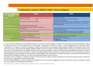 Juliette Delachambre – D9CM5 – Problématiques du tutorat en eLearning – Master AIGEME 2012-2013
Contexte budgétaire /
législatif
ENEAD ISPED
Moyens Bourses de l’Université.
Budget de l’Université.
Partenariat AUF (pour le Master AIGEME).
Bourses de l’Université.
Partenariat avec le Ministère des Affaires Etrangères.
Conseil Régional d’Aquitaine.
Financement Campus Numériques, de la Direction de la Technologie du
Ministère français de la jeunesse, de l’éducation nationale et de la recherche.
Partenariat avec l’AUF.
Contrat des tuteurs Contrats Emploi Etudiant uniquement.
Impossibilité de cumul avec tout autre emploi public.
Rémunération des tuteurs 150 euros net
Cas spécifique des tuteurs AIGEME : rémunérés sous forme de frais par
l'Agence Universitaire de la Francophonie.
Forfait de 200€/an par apprenant (+ prime si l’apprenant participe au contrôle
continu) pour les étudiants.
Pas de rémunération supplémentaire pour les tuteurs enseignants.
Rémunération négociée pour les tuteurs professionnels de santé.
Choix stratégiques
Nombre de tuteurs 35 tuteurs pour 1300 étudiants. DU Epidémiologie : 15 tuteurs pour 204 étudiants.
Spécificités Master AIGEME : Tuteurs financés par l’AUF. Tuteurs en France et à l’étranger.
Encadrement Par cours
1 tuteur par cours (sauf tuteurs Master AIGEME)
Par apprenant
5 à 10 apprenants par tuteur.
La mise en place d’un dispositif de tutorat dépend largement de contraintes d’ordre budgétaire et législatif. Ainsi, l’ISPED de l’Université de Bordeaux, dispose
de moyens financiers et d’une souplesse dans le recrutement, lui permettant de mettre en place un tutorat individualisé, de recruter des tuteurs
« spécialistes » ou « experts » en France et à l’étranger. Ce système serait difficile, voire impossible à mettre en place à l’ENEAD, par manque de moyens certes,
mais surtout par une contrainte d’ordre législatif, obligeant l’ENEAD à recruter les tuteurs en Contrat Emploi Etudiant, contrat qui, à cause de la clause de non-
cumul avec un autre emploi public, est inadapté, dans le cadre d’un tutorat disciplinaire. En effet, les étudiants avancés susceptibles de convenir à ce type de
tutorat ont bien souvent un autre contrat public. Il s’agit d’un véritable problème, difficile à résoudre. Une solution serait de créer un statut de tuteur, avec un
contrat spécifique, au niveau national, mais les pratiques en tutorat diffèrent selon les universités, les missions des tuteurs ne sont pas les mêmes dans tous les
établissements d’Enseignement Supérieur, il est donc quasi impossible d’établir un statut commun…
La situation à Paris 3, toutefois, en matière de tutorat, reste très correcte par rapport à d’autres universités et le nombre de postes de tuteurs accordés par
l’Université est en augmentation constante depuis 2002.
Dans les facultés de Médecine, comme à Bordeaux II, les budgets ne sont pas les mêmes, la législation non plus. Ces éléments sont donc à prendre en compte
lors de la conception d’un dispositif de tutorat distant.
Comparatif des systèmes ENEAD et ISPED : Choix stratégiques
Restrictions budgétaires mais efforts au niveau
du tutorat
 
