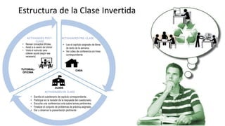 Estructura de la Clase Invertida
ACTIVIDADES POST-
CLASE
ACTIVIDADES PRE-CLASE
ACTIVIDADES EN CLASE
CLASE
TUTORIAL-
OFICINA
CASA
• Revisar conceptos difíciles.
• Asistir a la sesión de tutorial.
• Visita al instructor para
obtener ayuda (según sea
necesario)
• Lea el capítulo asignado de libros
de texto de la semana.
• Ver video de conferencia en línea
correspondiente
• Escriba el cuestionario de capítulo correspondiente.
• Participar en la revisión de la respuesta del cuestionario.
• Escuche una conferencia corta sobre temas pertinentes.
• Finalizar el conjunto de problemas de práctica asignado.
• Dar o observar la presentación pertinente
 