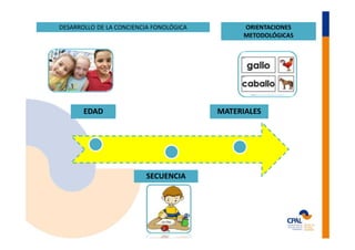De la conciencia fonológica la principio alfabético | PDF