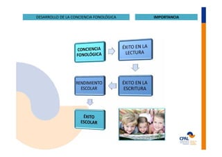 De la conciencia fonológica la principio alfabético | PDF