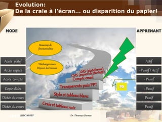 Evolution:
De la craie à l’écran… ou disparition du papier!
IHEC/APREV
Dictée du cours Passif
Dictée du cours Passif
Copie slides +Passif
Accès compte - Passif
- Passif / ActifAccès espace
ActifAccès platef
Télécharger cours
Déposer des travaux
Beaucoup de
fonctionnalités
IHEC/APREV 4Dr. Thouraya Daouas
 