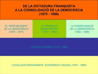 DE LA DICTADURA FRANQUISTA A LA CONSOLIDACIÓ DE LA DEMOCRÀCIA (1975 - 1986) LES AUTONOMIES (1975 - 1986) L’EVOLUCIÓ DEMOGRÀFIA, ECONÒMICA I SOCIAL (1975 - 1986) LA CONSOLIDACIÓ DE LA DEMOCRÀCIA (1982 - 1986) LA TRANSICIÓ DEMOCRÀTICA  (1977 - 1982) EL RESTABLIMENT DE LA DEMOCRÀCIA (1975 - 1977) 