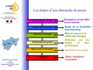 Regroupement des équipes P2S 1 er  juin 2010 Collège Marcel Pagnol – Pierre Bénite Émergence d’une idée / d’une volonté Etude de la faisabilité / brainstorming Mise en œuvre d’un cahier des charges Réflexion sur les étapes et leur planification Réalisation du projet Bilan / synthèse / évaluation Les étapes d’une démarche de projet 