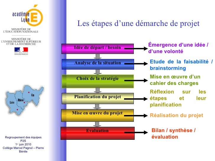 Démarches investigation / projet