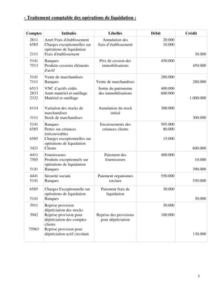 3
- Traitement comptable des opérations de liquidation :
Comptes Intitulés Libellés Débit Crédit
2811
6585
2111
Amrt Frais d'établissement
Charges exceptionnelles sur
opérations de liquidation
Frais d'établissement
Annulation des
frais d’établissement
20.000
10.000
30.000
5141
7513
Banques
Produits cessions éléments
d'actif
Prix de cession des
immobilisations
450.000
450.000
5141
7111
Vente de marchandises
Banques Vente de marchandises
280.000
280.000
6513
2833
2332
VNC d’actifs cédés
Amrt matériel et outillage
Matériel et outillage
Sortie du patrimoine
des immobilisations
400.000
600.000
1.000.000
6114
3111
Variation des stocks de
marchandises
Stock de marchandises
Annulation du stock
initial
300.000
300.000
5141
6585
6585
3421
Banques
Pertes sur créances
irrécouvrables
Charges exceptionnelles sur
opérations de liquidation
Clients
Encaissements des
créances clients
505.000
80.000
15.000
600.000
4411
7585
5141
Fournisseurs
Produits exceptionnels sur
opérations de liquidation
Banques
Paiement des
fournisseurs
400.000
10.000
390.000
4441
5141
Sécurité sociale
Banques
Paiement organismes
sociaux
550.000
550.000
6585
5141
Charges Exceptionnelle sur
opérations de liquidation
Banques
Paiement frais de
liquidation
30.000
30.000
3911
3942
75963
Reprise provision
dépréciation des stocks
Reprise provision pour
dépréciation des comptes
clients
Reprise provision pour
dépréciation actif circulant
Reprise des provisions
pour dépréciation
30.000
100.000
130.000
 