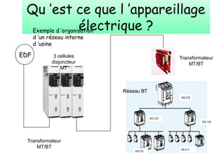 Qu ’est ce que l ’appareillage
électrique ?Exemple d ’organisation
d ’un réseau interne
d ’usine
EDF
Transformateur
MT/BT
Transformateur
MT/BT
Réseau BT
3 cellules
disjoncteur
MT
 