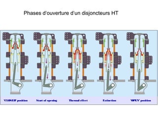 Phases d‘ouverture d‘un disjoncteurs HT
‘CLOSED’ position Start of opening Thermal effect Extinction ‘OPEN’ position
 