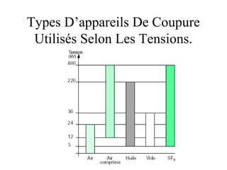 Types D’appareils De Coupure
Utilisés Selon Les Tensions.
 