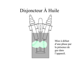 Disjoncteur À Huile
Mise à défaut
d’une phase par
la présence de
gaz dans
l’appareil.
 