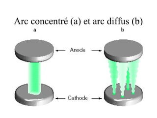 Arc concentré (a) et arc diffus (b)
 