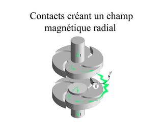 Contacts créant un champ
magnétique radial
 