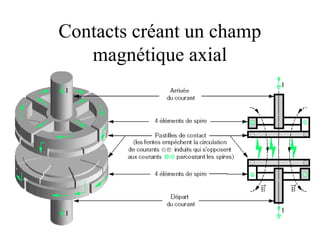 Contacts créant un champ
magnétique axial
 