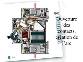 Ouverture
des
contacts,
création de
l’arc
 
