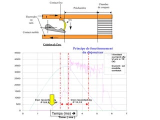 IElectrodes
ou
rails
Création de l'arc
Chambre
de coupurePréchambre
Contact fixe
Contact mobile
Arc
Principe de fonctionnement
du disjoncteur
0
500
1000
1500
2000
2500
3000
3500
4000
4500
0 1 2 3 4 5 6 7
Time ( ms )
I limited
current (A)
U arc x 10
(V)
Curent on
mobile
contact
Iron recorded by
P 5,6,7,8,9,10
Iron recorded by
P 11,12
Temps (ms) 
 
