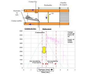 Arc
I
Commutation
Déplacement
Electrodes
ou
rails
Création de l'arc
Chambre
de coupurePréchambre
Contact fixe
Contact mobile
0
500
1000
1500
2000
2500
3000
3500
4000
4500
0 1 2 3 4 5 6 7
Time ( ms )
I limited
current (A)
U arc x 10
(V)
Curent on
mobile
contact
Iron recorded by
P 5,6,7,8,9,10
Iron recorded by
P 11,12
Temps (ms) 
 
