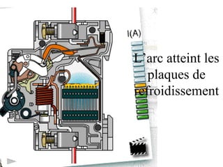 L’arc atteint les
plaques de
refroidissement
 