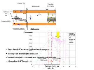Arc
I
Commutation
Déplacement
Electrodes
ou
rails
Création de l'arc
Chambre
de coupurePréchambre
Contact fixe
Contact mobile
• Insertion de l ’arc dans la chambre de coupure
• Découpe en de multiples sous-arcs
• Accroissement de la tension aux bornes du disjoncteur
• Absoption de l ’énergie
0
500
1000
1500
2000
2500
3000
3500
4000
4500
0 1 2 3 4 5 6 7
Time ( ms )
I limited
current (A)
U arc x 10
(V)
Curent on
mobile
contact
Iron recorded by
P 5,6,7,8,9,10
Iron recorded by
P 11,12
Temps (ms) 
 